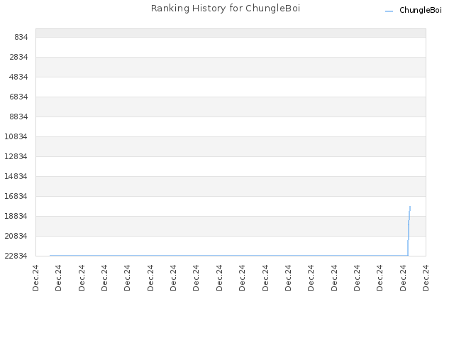 Ranking History for ChungleBoi