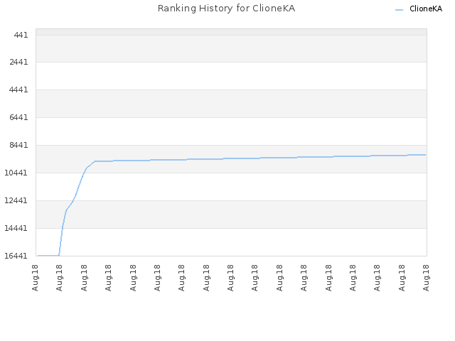 Ranking History for ClioneKA