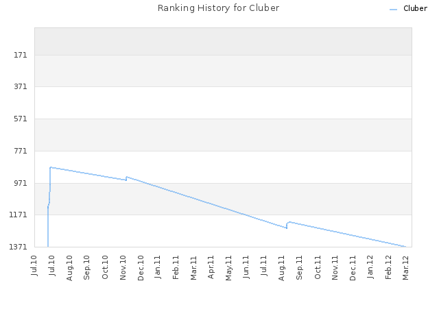 Ranking History for Cluber