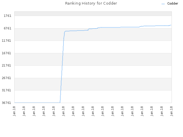 Ranking History for Codder