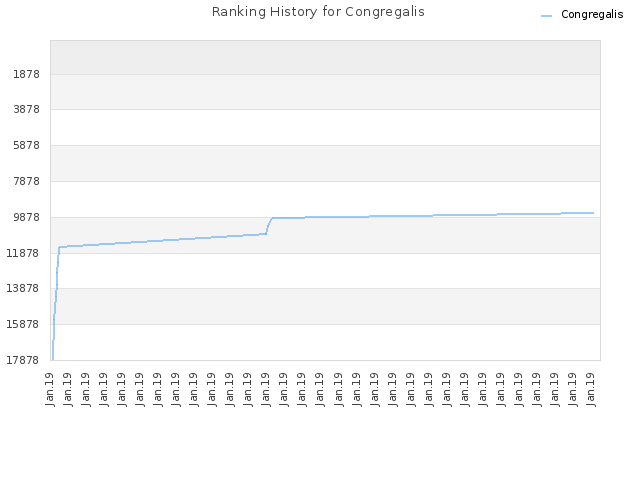Ranking History for Congregalis