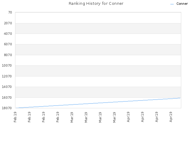 Ranking History for Conner