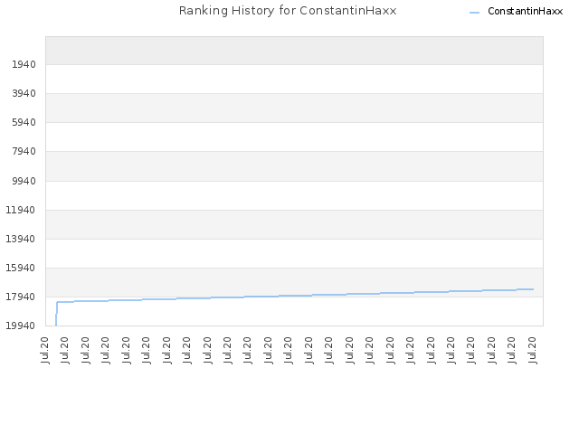 Ranking History for ConstantinHaxx