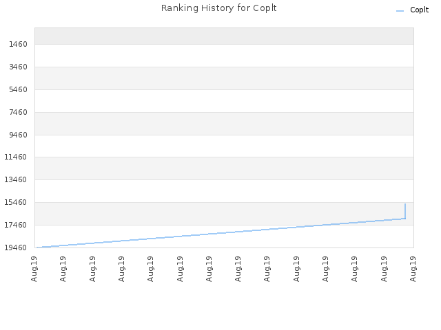 Ranking History for Coplt