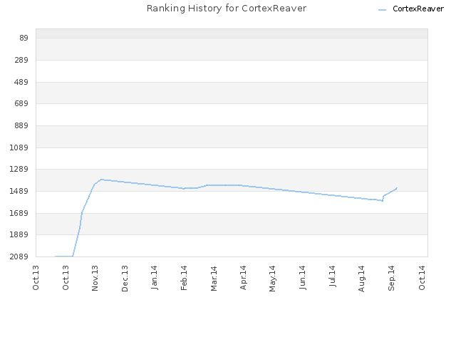 Ranking History for CortexReaver