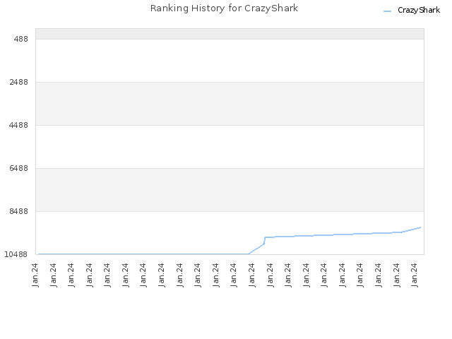 Ranking History for CrazyShark