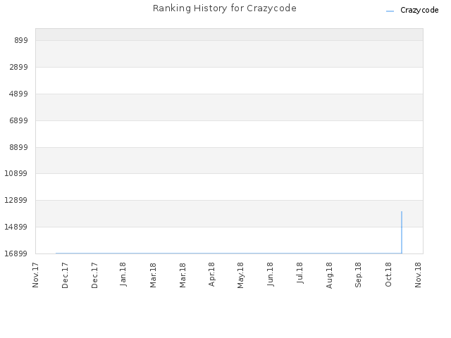 Ranking History for Crazycode