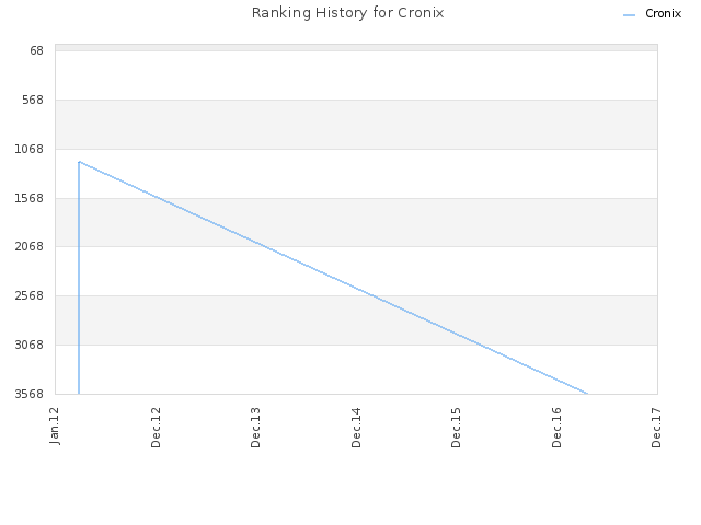 Ranking History for Cronix