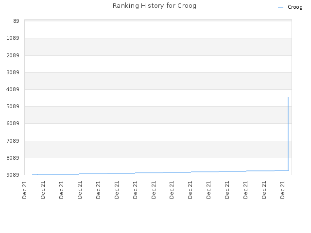 Ranking History for Croog