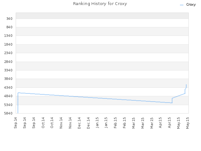 Ranking History for Croxy