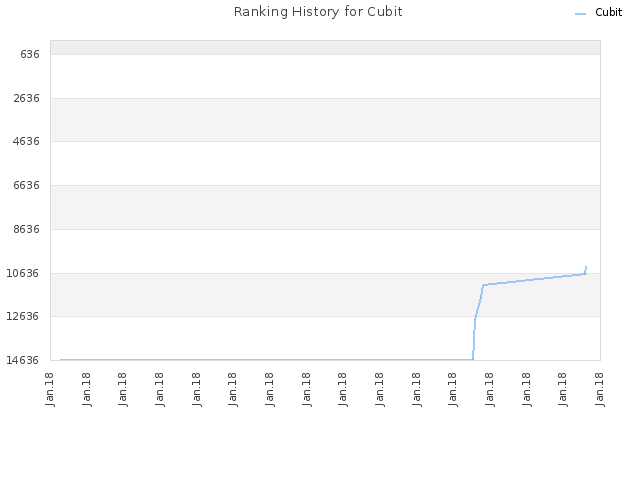 Ranking History for Cubit