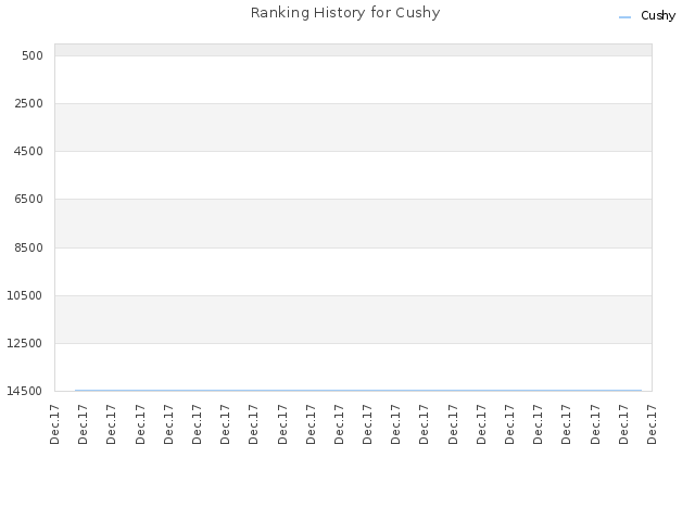 Ranking History for Cushy