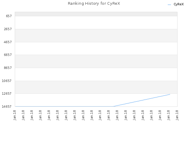 Ranking History for CyReX