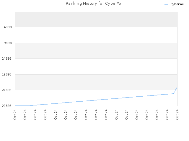 Ranking History for CyberYoi