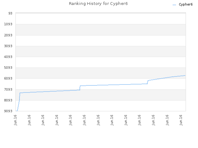 Ranking History for Cypher6