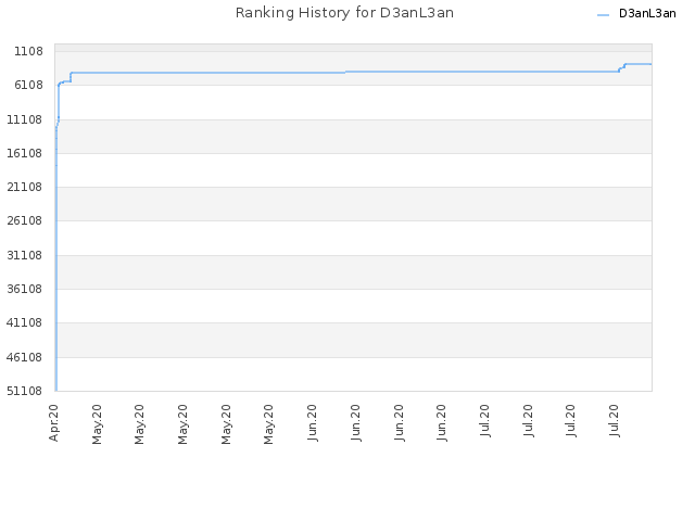 Ranking History for D3anL3an