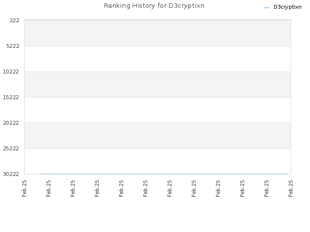 Ranking History for D3cryptixn