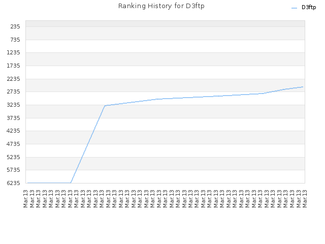 Ranking History for D3ftp
