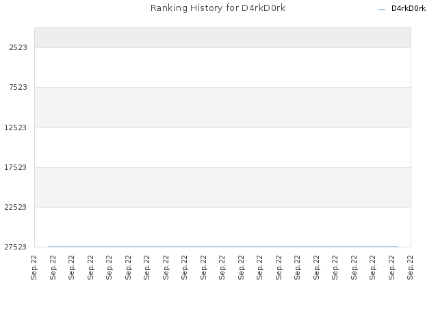 Ranking History for D4rkD0rk