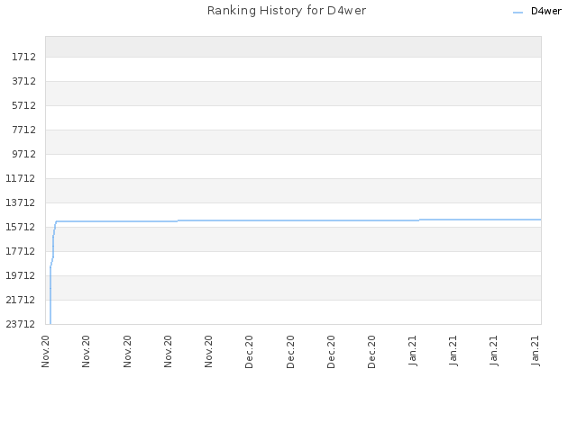 Ranking History for D4wer