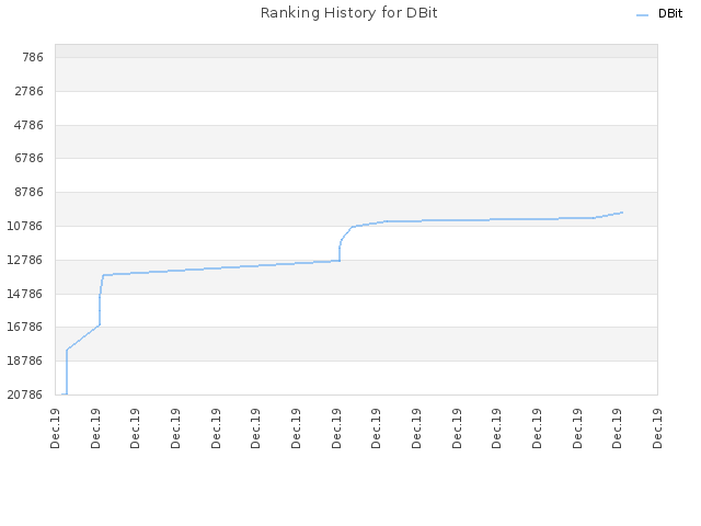 Ranking History for DBit