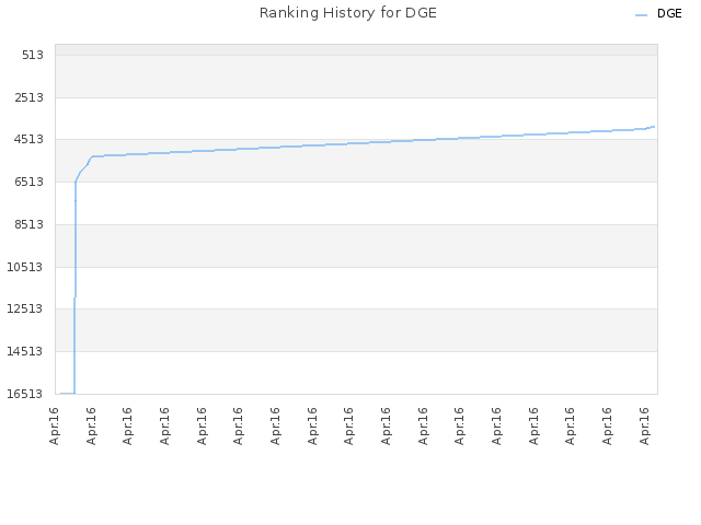 Ranking History for DGE