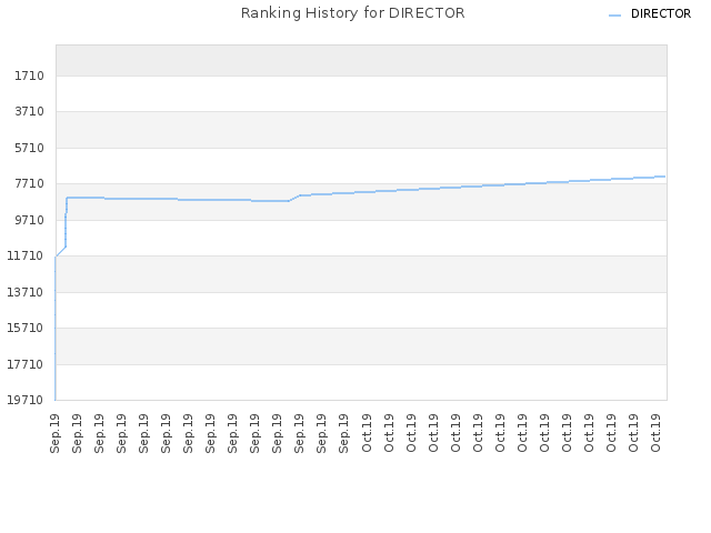 Ranking History for DIRECTOR