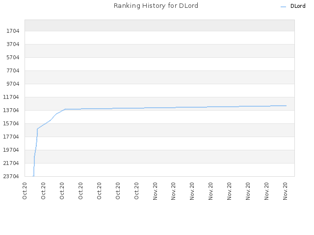 Ranking History for DLord