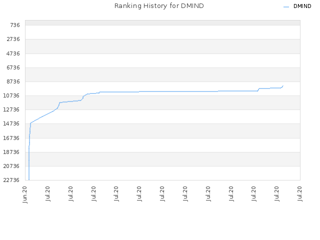 Ranking History for DMIND