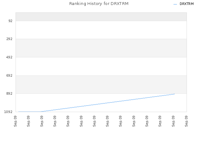 Ranking History for DRXTRM