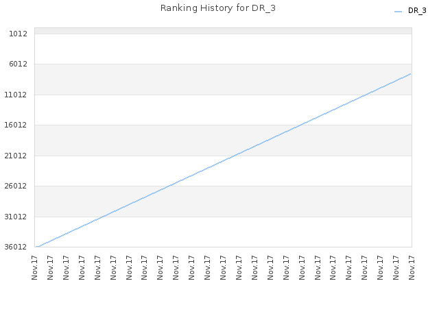 Ranking History for DR_3