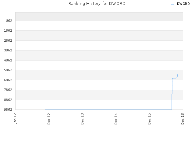 Ranking History for DWORD