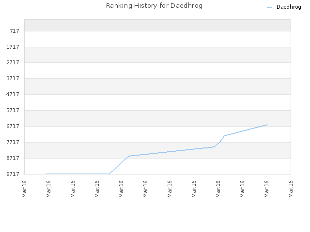 Ranking History for Daedhrog