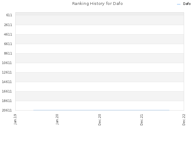 Ranking History for Dafo