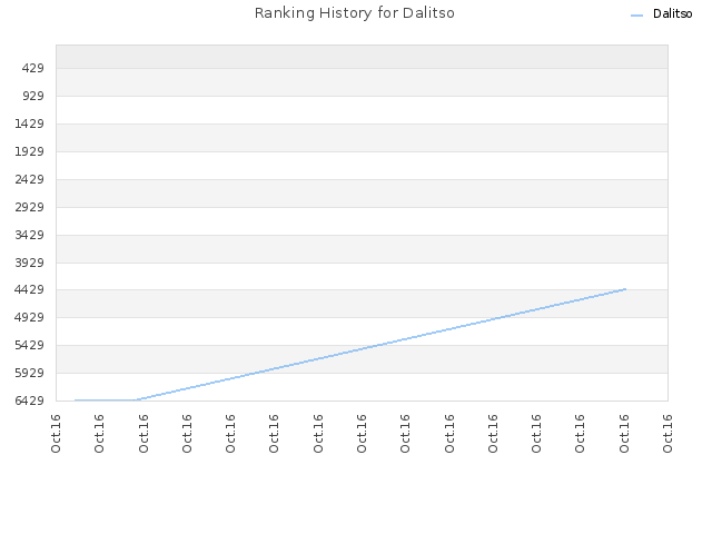 Ranking History for Dalitso