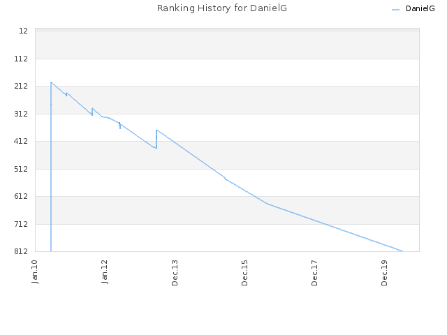 Ranking History for DanielG