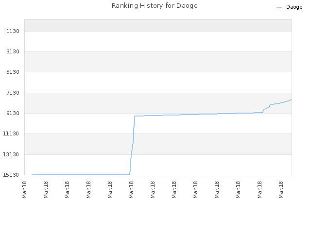 Ranking History for Daoge