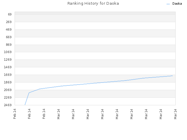 Ranking History for Daoka