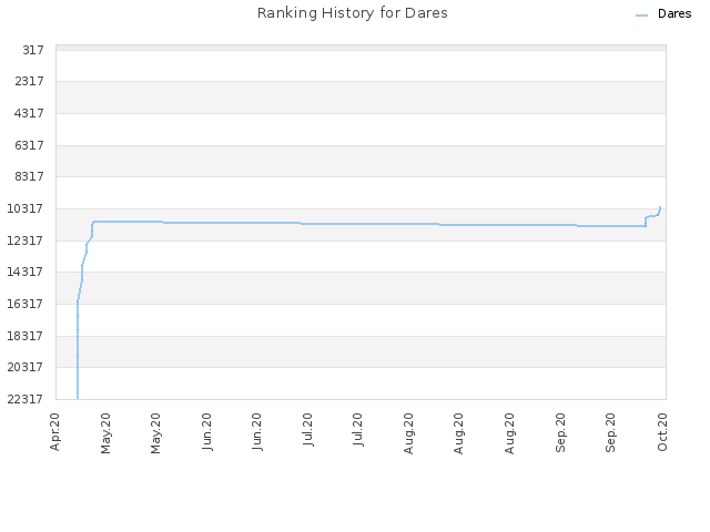 Ranking History for Dares