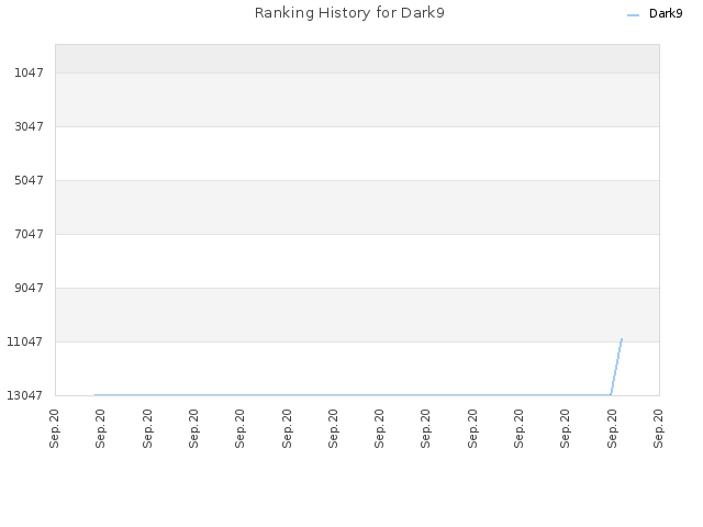 Ranking History for Dark9