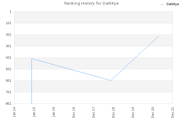 Ranking History for DarkKye