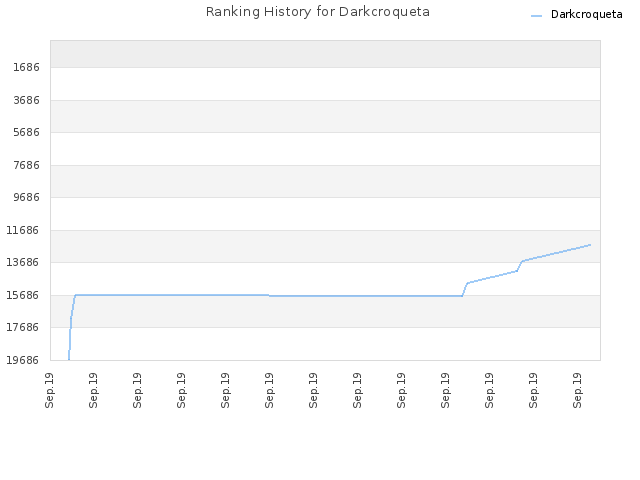 Ranking History for Darkcroqueta