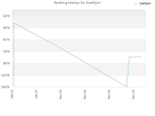 Ranking History for DarthJim