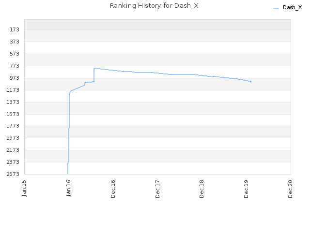 Ranking History for Dash_X