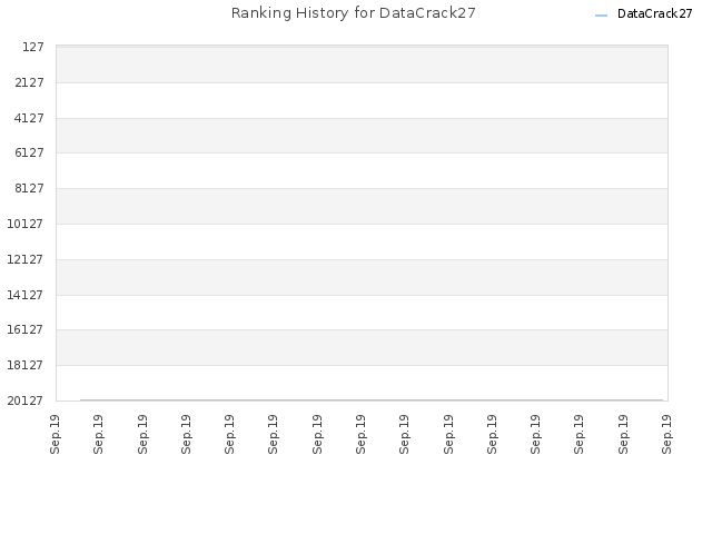 Ranking History for DataCrack27