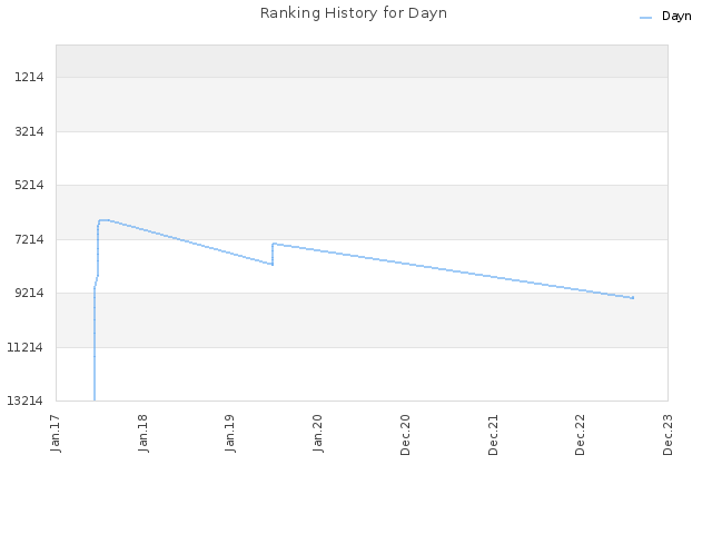 Ranking History for Dayn