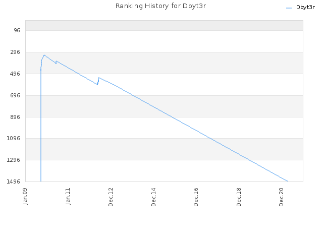 Ranking History for Dbyt3r