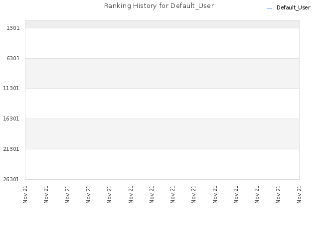 Ranking History for Default_User