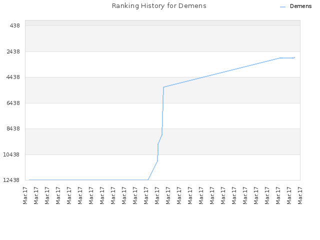 Ranking History for Demens