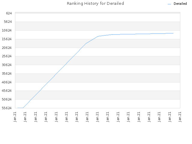 Ranking History for Derailed
